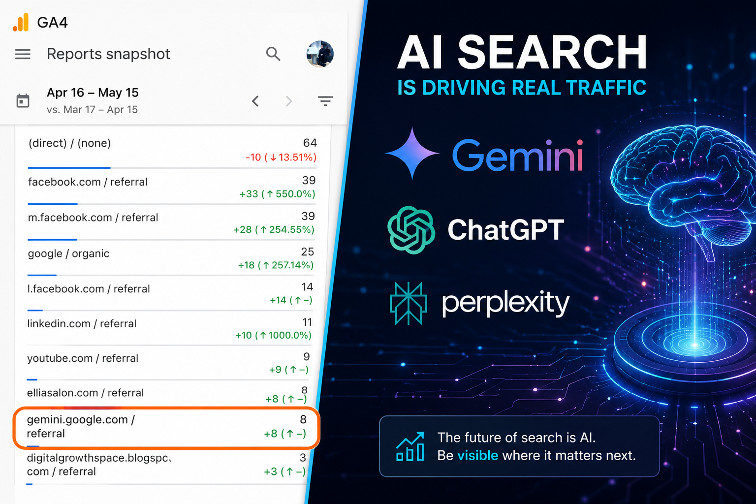 Split-screen featured image showing a GA4 analytics dashboard with Gemini referral traffic highlighted on the left and AI search platforms including Gemini, ChatGPT, and Perplexity with futuristic AI visuals on the right.