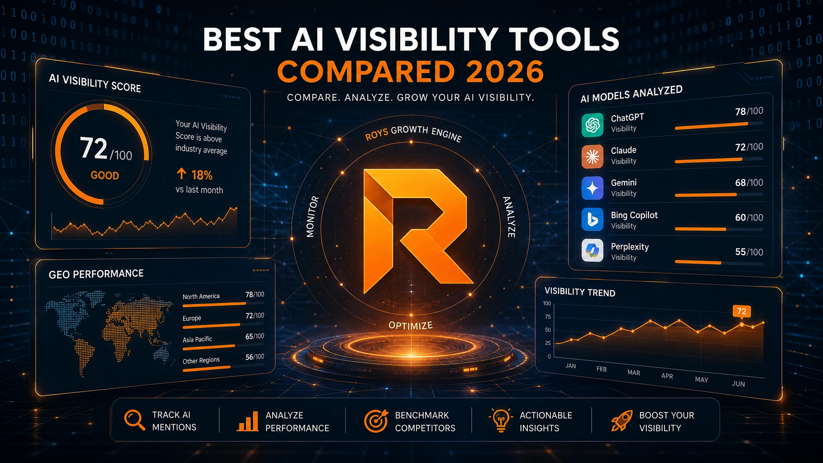 A futuristic digital dashboard comparing the best AI visibility tools of 2026, featuring an AI Visibility Score of 72/100, GEO performance metrics, and the Riffinai orange logo at the center of a growth engine.