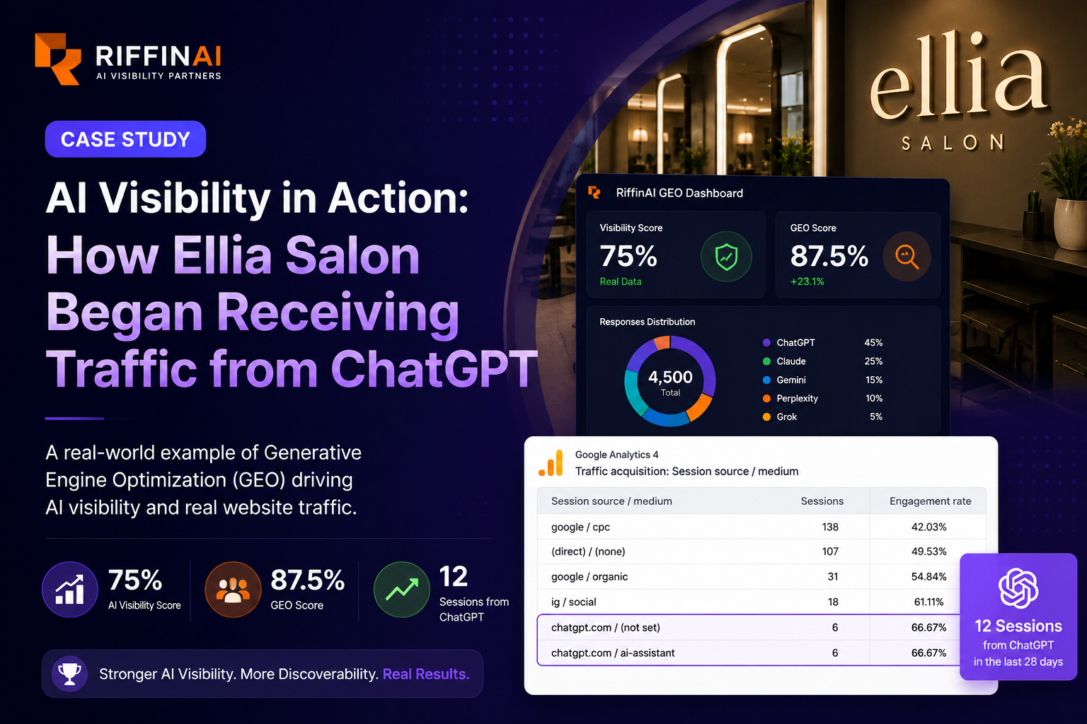 AI Visibility Case Study showing Ellia Salon GEO Score and ChatGPT referral traffic